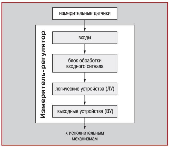 Обобщенная функциональная схема измерителей'регуляторов